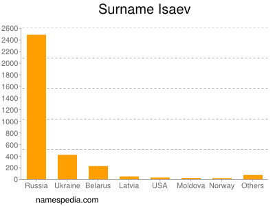 Familiennamen Isaev