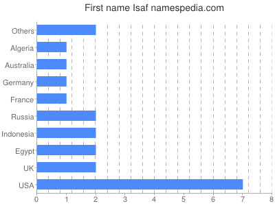 Given name Isaf