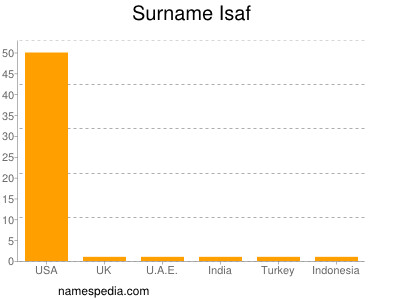 nom Isaf