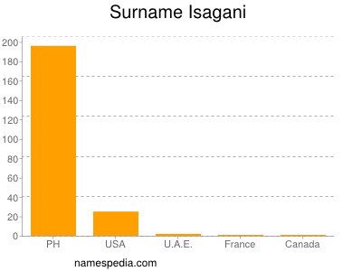 Surname Isagani