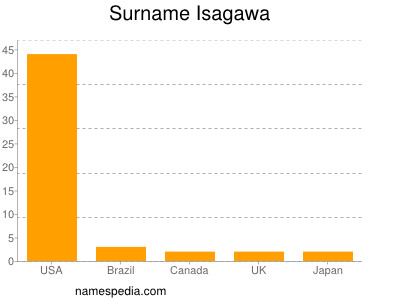Familiennamen Isagawa