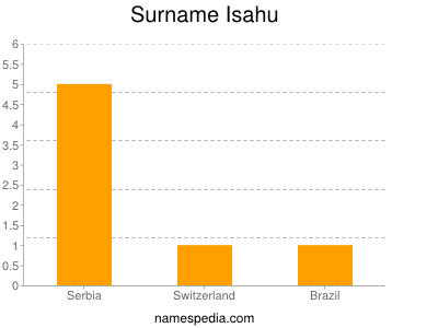 Familiennamen Isahu