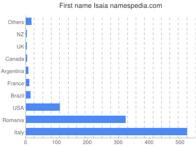 Given name Isaia