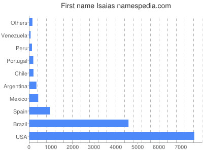 Given name Isaias