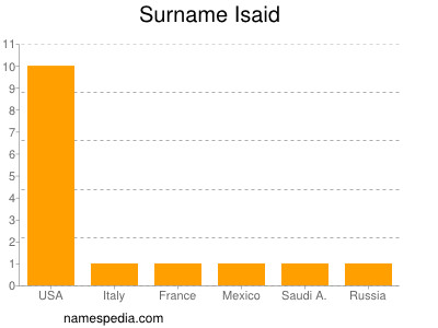 Familiennamen Isaid