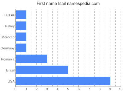 Given name Isail