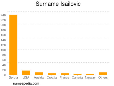 Familiennamen Isailovic