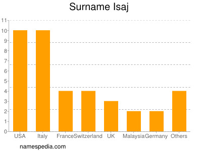 Surname Isaj