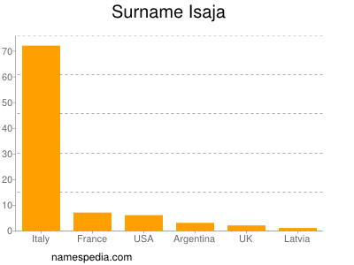 Familiennamen Isaja