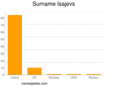 Familiennamen Isajevs