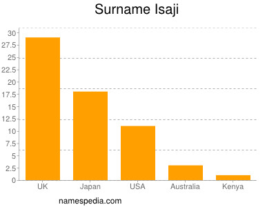 Surname Isaji