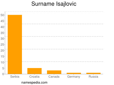 Familiennamen Isajlovic