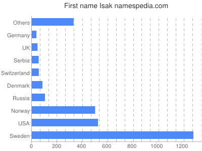 prenom Isak