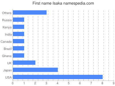 Vornamen Isaka