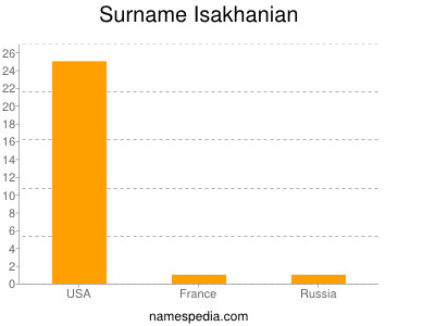 Surname Isakhanian