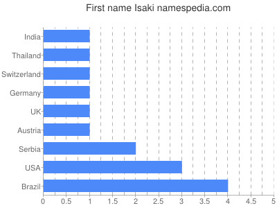 prenom Isaki