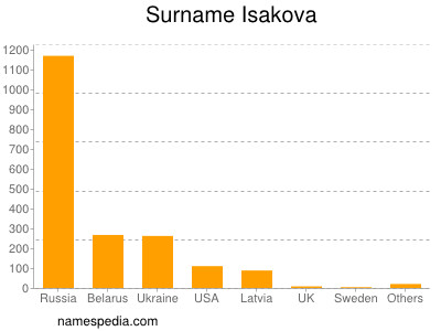 Familiennamen Isakova