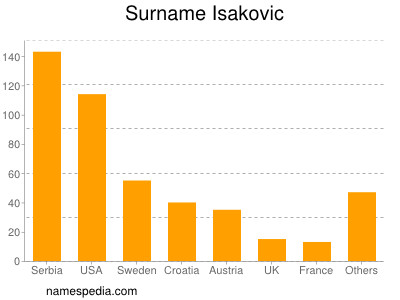 Familiennamen Isakovic