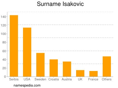 nom Isakovic