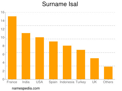 Familiennamen Isal