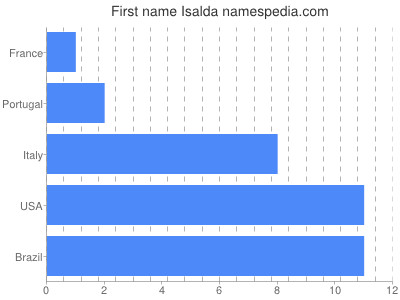Given name Isalda