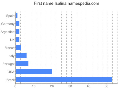 prenom Isalina