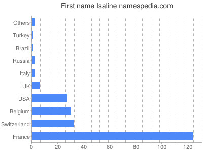 prenom Isaline