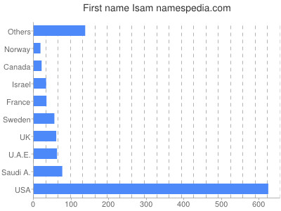 Given name Isam