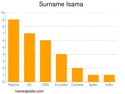 Familiennamen Isama