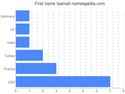 prenom Isamail