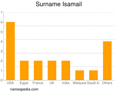 nom Isamail