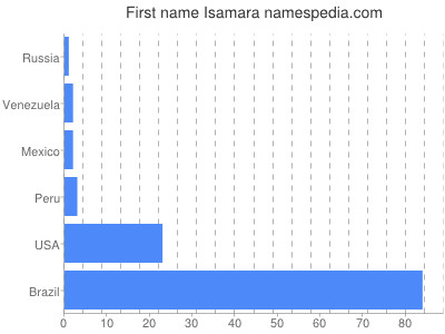 prenom Isamara