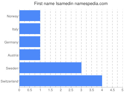 Given name Isamedin