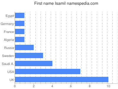 Given name Isamil