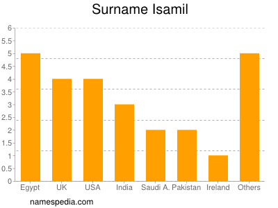 Familiennamen Isamil