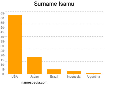 Familiennamen Isamu