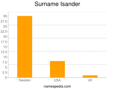 Surname Isander
