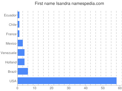 prenom Isandra