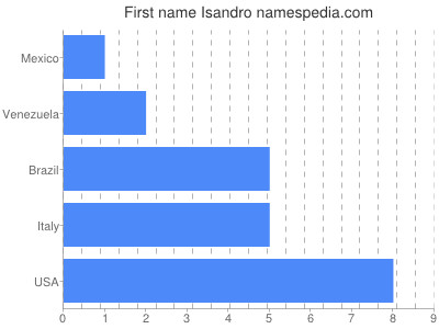 Vornamen Isandro