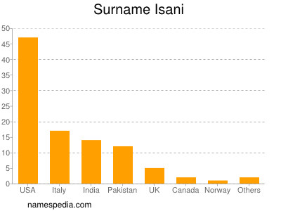 Familiennamen Isani