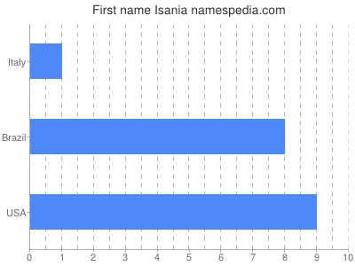 Vornamen Isania