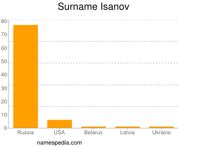 Surname Isanov