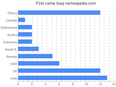 Given name Isaq