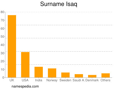 Surname Isaq