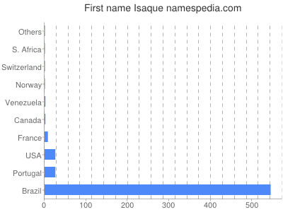 Given name Isaque