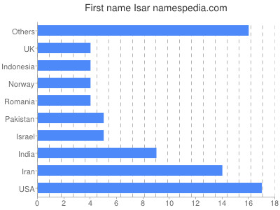 Given name Isar