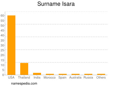 Familiennamen Isara