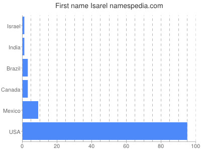 Given name Isarel