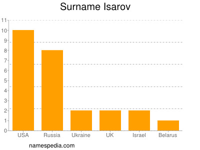 Familiennamen Isarov