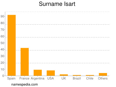 Surname Isart